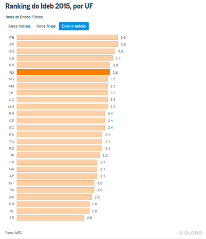 IDEB DOS ESTADOS - 2015 - ENSINO MÉDIO