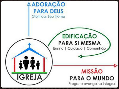 A TRÍPLICE MISSÃO DA IGREJA